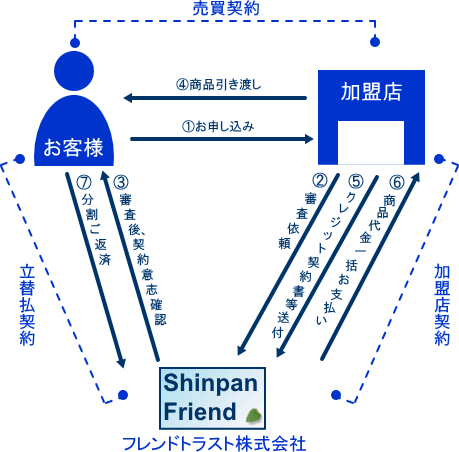 ショッピングクレジット概要